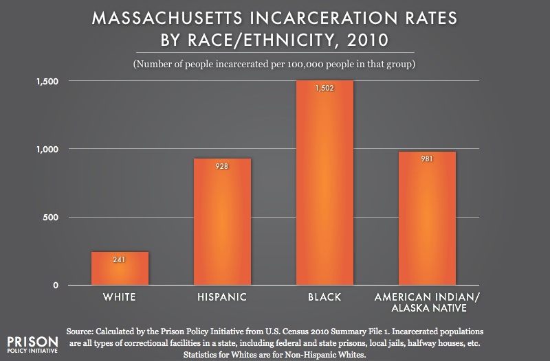 MA_Rates_2010_from_Prison_policy_project