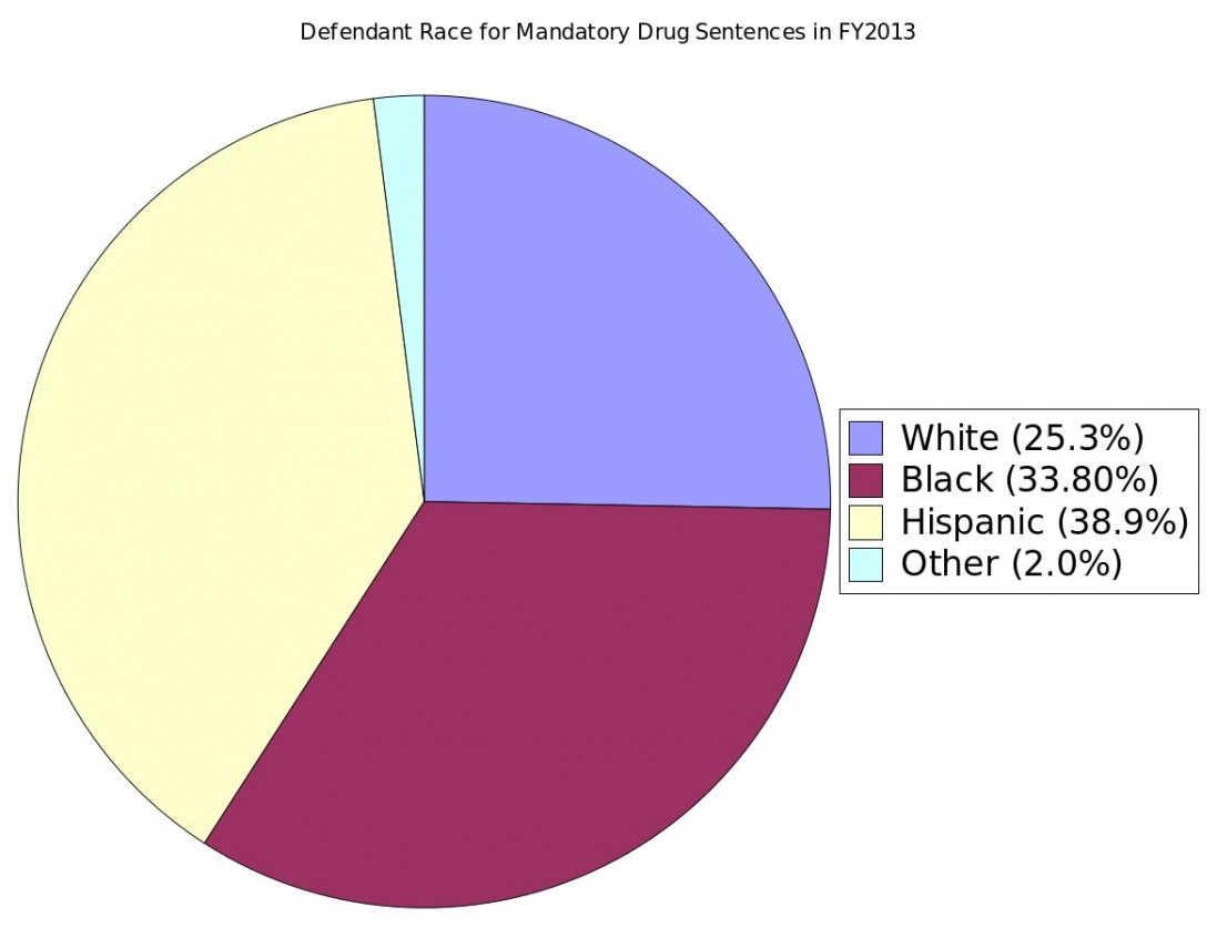 Mandatory Sentences Disproportionately Impact Minorities. – Will ...