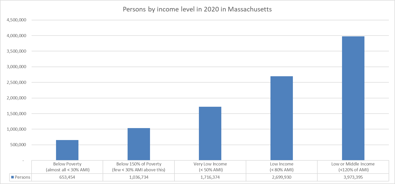 Moderate Income Low and moderate income population – Will Brownsberger